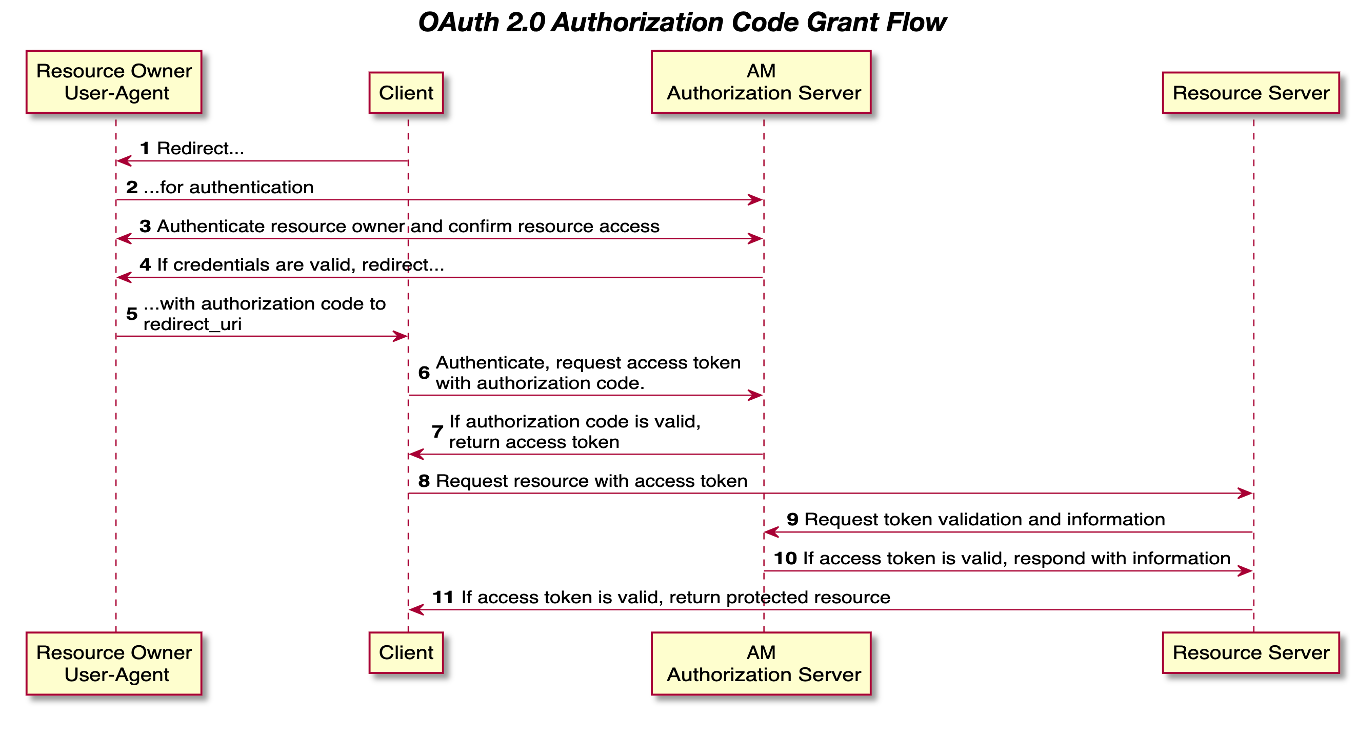OIDC Flow Diagram