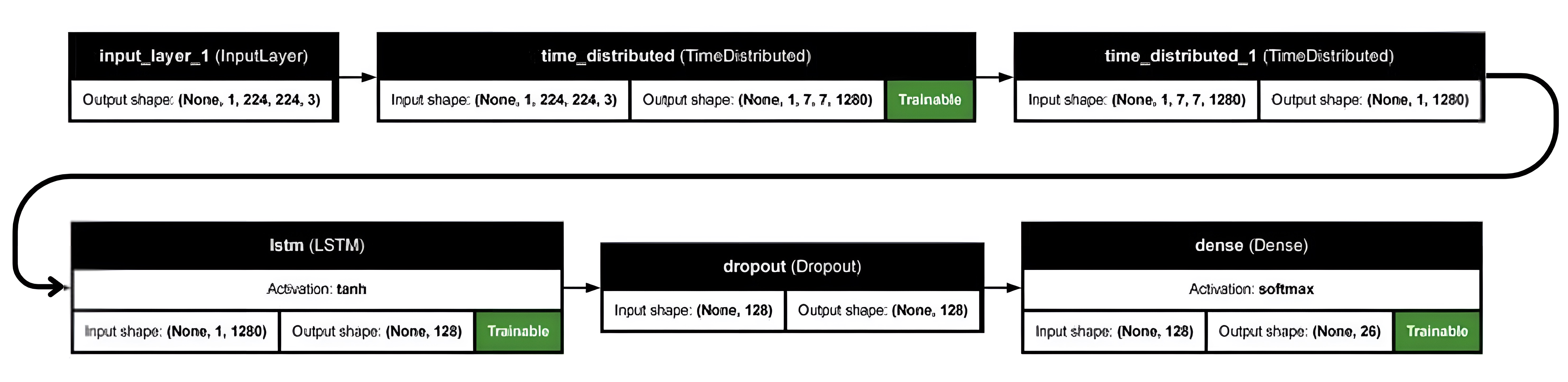 Hybrid CNN-LSTM Architecture